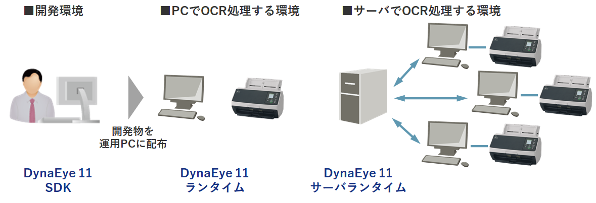 OCR機能を業務システムに組み込むためのSDK/ランタイム。