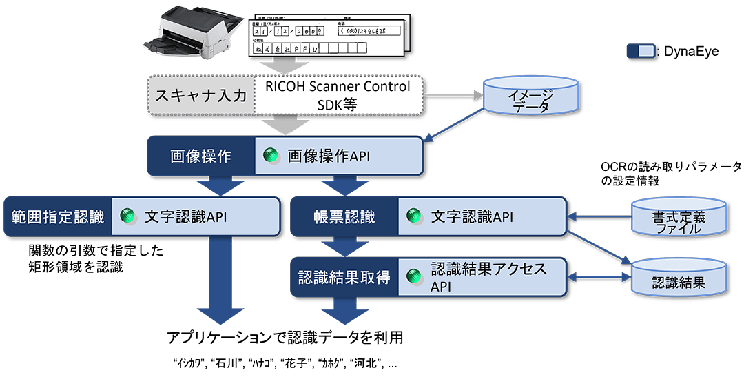 DynaEye SDK概要図。