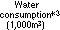 用水量(万吨)*3