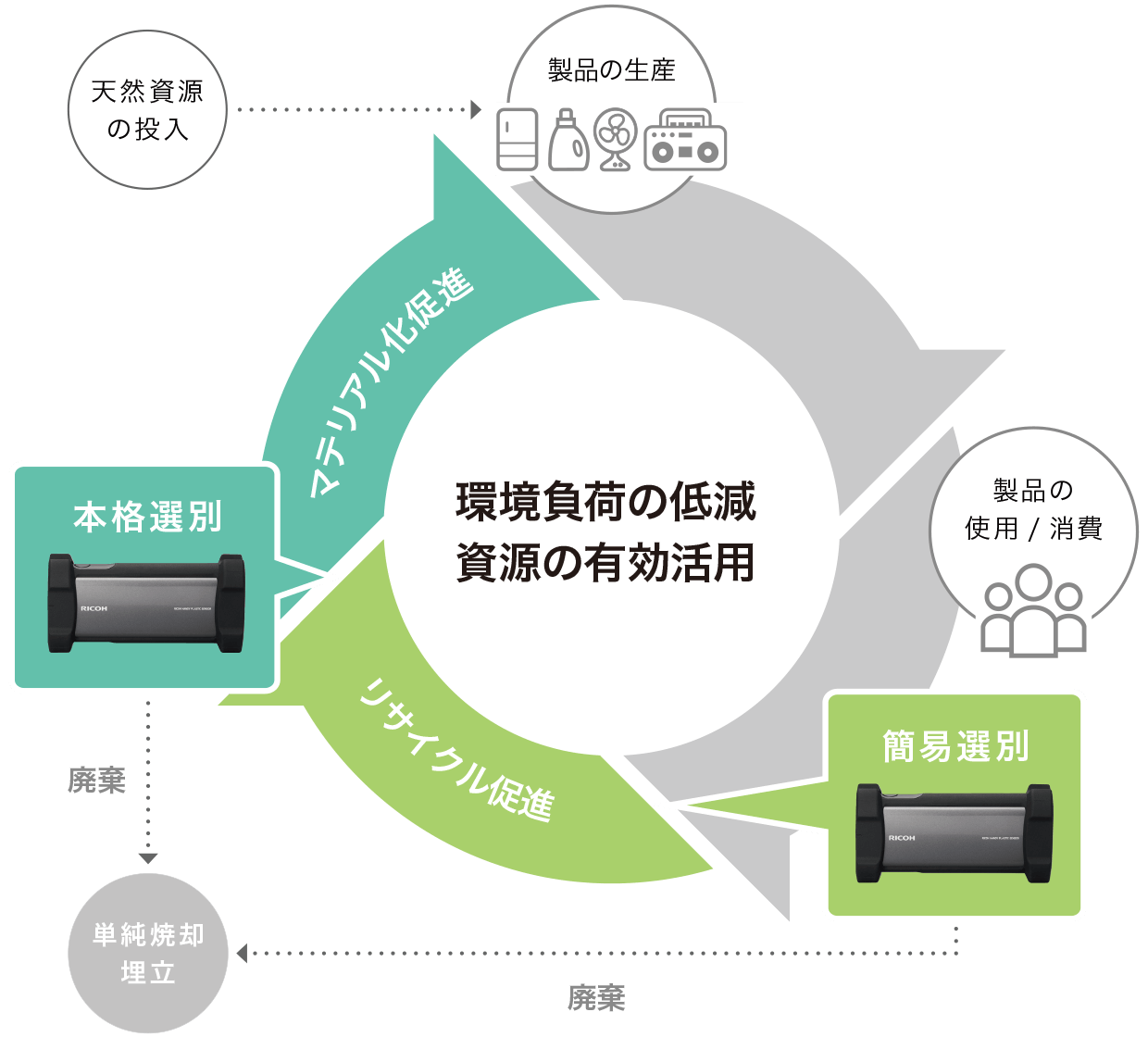 画像:もっと，再資源化を進めるために。