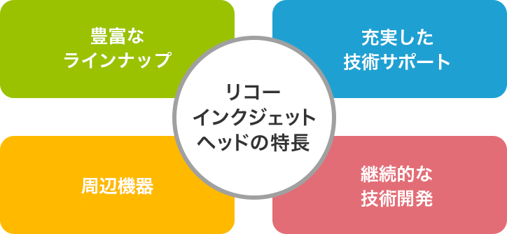 画像：リコーインクジェットヘッドの特長