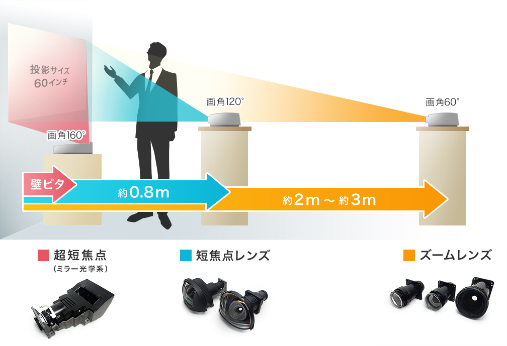 画的像:リコーインダストリアルソリューションズでは焦点距離が異なる幅広い製品ラインナップを揃えています。