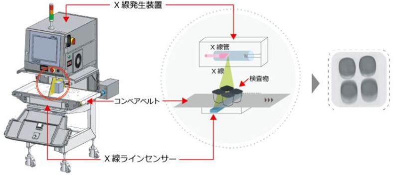 画像:x線検査装置の仕組み