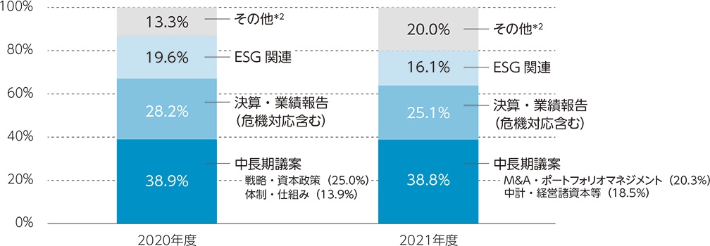 議案カテゴリー別の時間配分