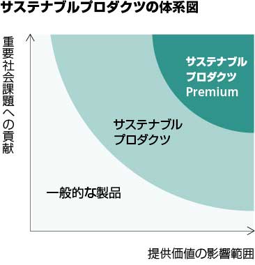 画像：サステナブルプロダクツの体系
