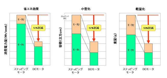 画像：フルカラー複合機への搭載と省エネ効果