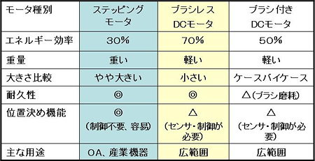 画像：リコーで従来から使用しているモータの特徴