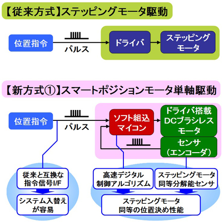 画像：単軸駆動制御システム