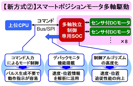 画像：多軸駆動制御システム