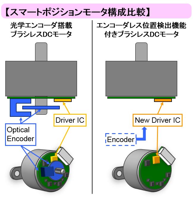 画像：構成比較図（左：光学エンコーダ付き、右：エンコーダレスのブラシレスDCモータ）