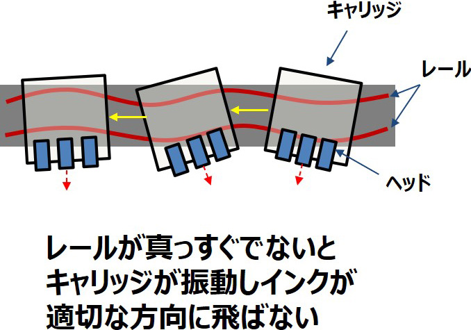 レルが真っすぐでないとキャリッジが振動しンクが適切な方向に飛ばない