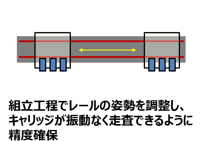 組立工程でレ，スの姿勢を調整し，キャリッジが振動なく走査できるように精度確保
